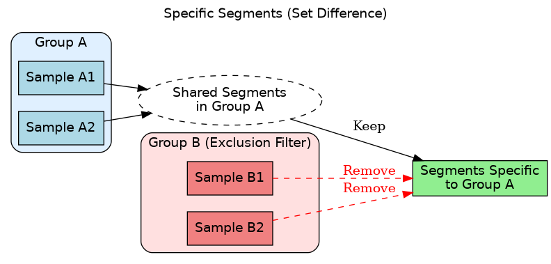 digraph specific_segments {
    // --- Global settings ---
    graph [
        rankdir=LR, // Left-to-right flow is better for a process
        labelloc="t",
        label="Specific Segments (Set Difference)",
        fontsize=14,
        fontname="Helvetica"
    ];
    node [
        shape=box,
        style=filled,
        fontname="Helvetica"
    ];

    // --- Group A (Input) ---
    subgraph cluster_group_a {
        label = "Group A";
        style = "rounded";
        bgcolor = "#e0f0ff"; // Light blueish

        A1 [label="Sample A1", fillcolor=lightblue];
        A2 [label="Sample A2", fillcolor=lightblue];
    }

    // --- Intermediate step node ---
    SharedA [
        label="Shared Segments\nin Group A",
        shape=ellipse,
        fillcolor=white,
        style="filled,dashed"
    ];

    // --- Group B (Exclusion Filter) ---
    subgraph cluster_group_b {
        label = "Group B (Exclusion Filter)";
        style = "rounded";
        bgcolor = "#ffe0e0"; // Light reddish

        B1 [label="Sample B1", fillcolor=lightcoral];
        B2 [label="Sample B2", fillcolor=lightcoral];
    }

    // --- Final Result Node ---
    SpecificResult [
        label="Segments Specific\nto Group A",
        fillcolor=lightgreen
    ];

    // --- Define the logical flow with arrows ---
    // CORRECTED: Removed comma between A1 and A2
    {A1 A2} -> SharedA;

    SharedA -> SpecificResult [label=" Keep"];

    // CORRECTED: Removed comma between B1 and B2
    {B1 B2} -> SpecificResult [
        label=" Remove",
        color=red,
        style=dashed,
        fontcolor=red
    ];
}