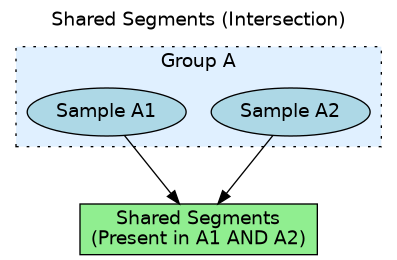 digraph shared_segments {
    // --- Global settings ---
    graph [
        labelloc="t",
        label="Shared Segments (Intersection)",
        fontsize=14,
        fontname="Helvetica"
    ];
    node [
        shape=ellipse,
        style=filled,
        fontname="Helvetica"
    ];

    // --- Subgraph to group the input samples ---
    subgraph cluster_group_a {
        label = "Group A";
        labelloc = "t";
        style = "dotted";
        bgcolor = "#e0f0ff"; // Light blue background

        // Sample Nodes
        A1 [label="Sample A1", fillcolor=lightblue];
        A2 [label="Sample A2", fillcolor=lightblue];
    }

    // --- Result Node ---
    Shared [
        label="Shared Segments\n(Present in A1 AND A2)",
        fillcolor=lightgreen,
        shape=box
    ];

    // --- Connections showing the flow ---
    A1 -> Shared [label=" "];
    A2 -> Shared [label=" "];
}